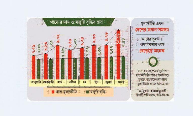 কুলিয়ে উঠতে পারছে না মানুষ   মূল্যস্ফীতি