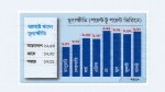 খাদ্যে মূল্যস্ফীতি  আকাশছোঁয়া