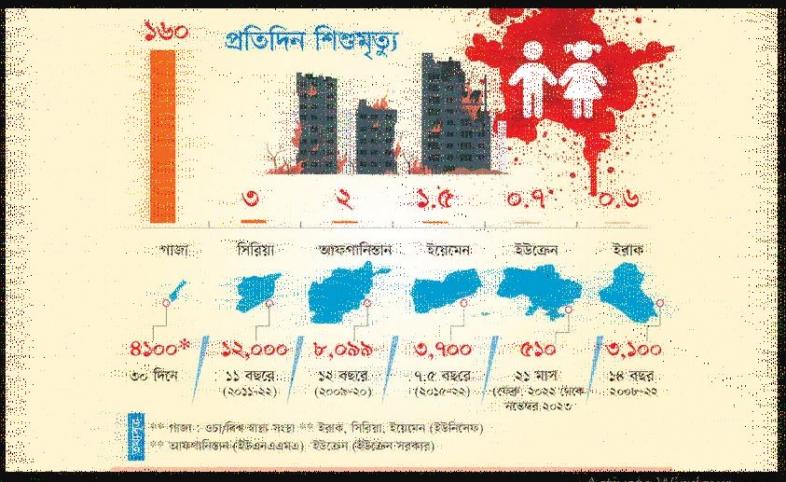 ইসরায়েলের হামলায়  শিশুমৃত্যুর হারকে ছাড়িয়ে গেছে