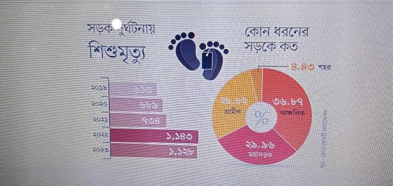 ১১ শ শিশু এক বছরে সড়কে নিহত : রোড সেফটি ফাউন্ডেশন