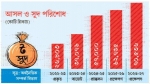 দুই বছরে বিদেশি ঋণ বেড়ে হবে দ্বিগুণ