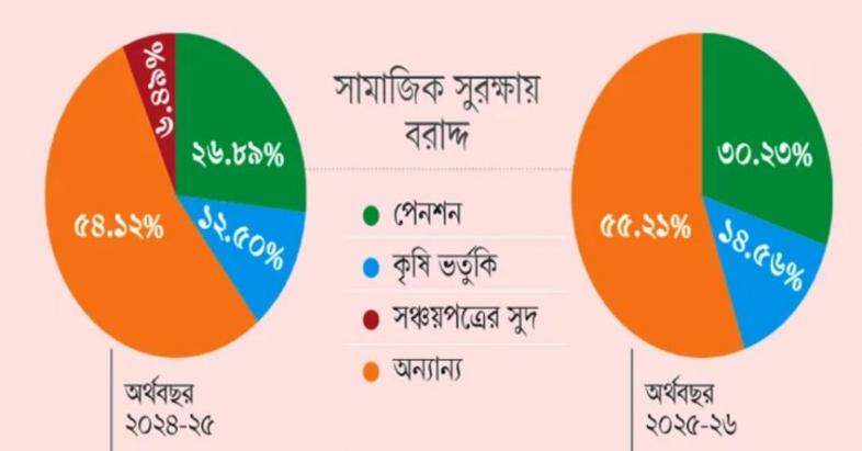 সামাজিক সুরক্ষা খাতে বড় সংস্কার