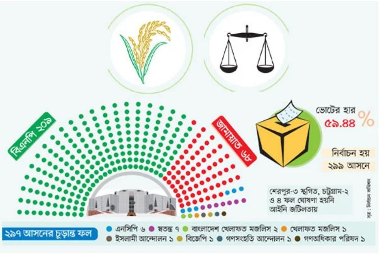 চূড়ান্ত ফলে কার কত আসন